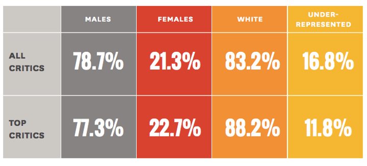 USC Annenberg Inclusion Study