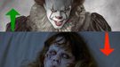 'It' supera en recaudación a 'El exorcista' y ya es la película de terror más taquillera de la historia