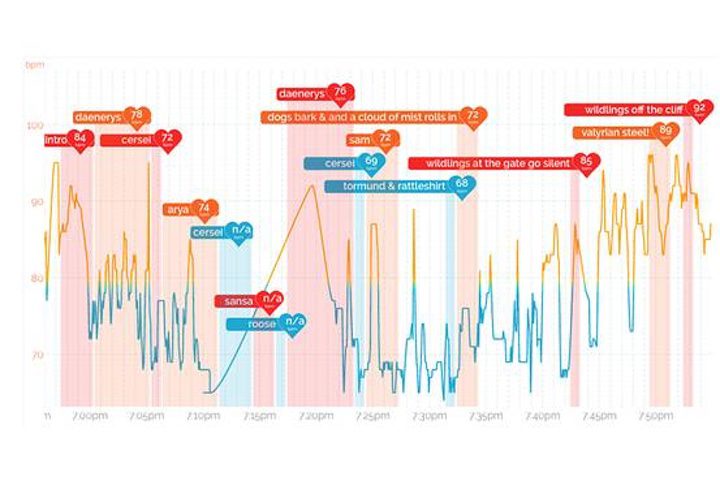 Gráfico de las reacciones de nuestro corazón