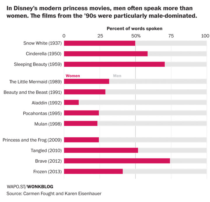 Gráfico Princesas Disney 1