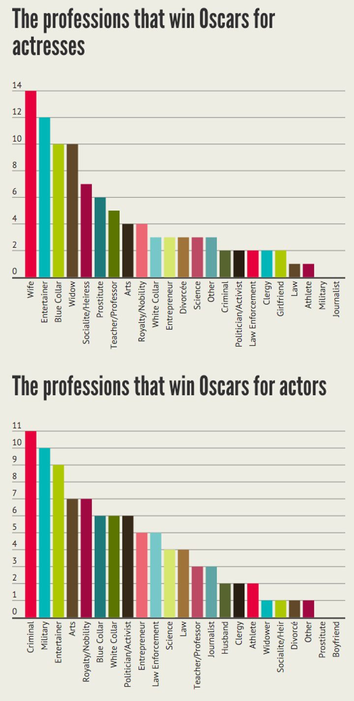 Profesiones Oscars