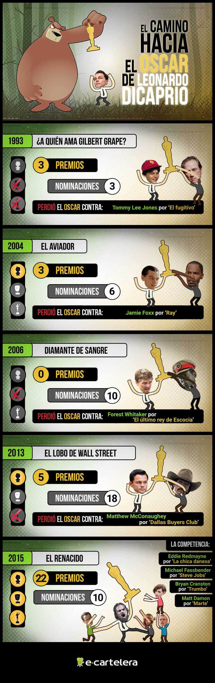 Infografía Leonardo DiCaprio