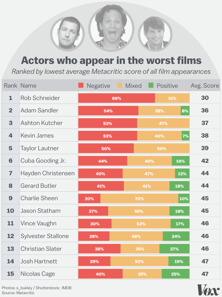 Rob Schneider y Jennnifer Love Hewitt lideran la lista de actores con más películas malas