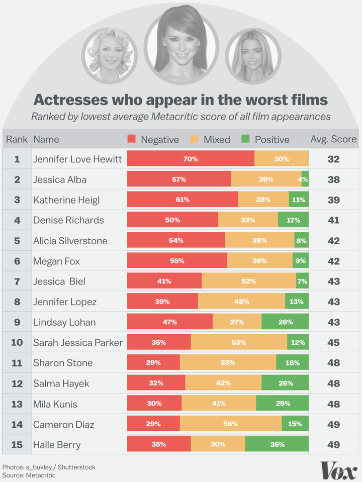 Rob Schneider y Jennnifer Love Hewitt lideran la lista de actores con más películas malas