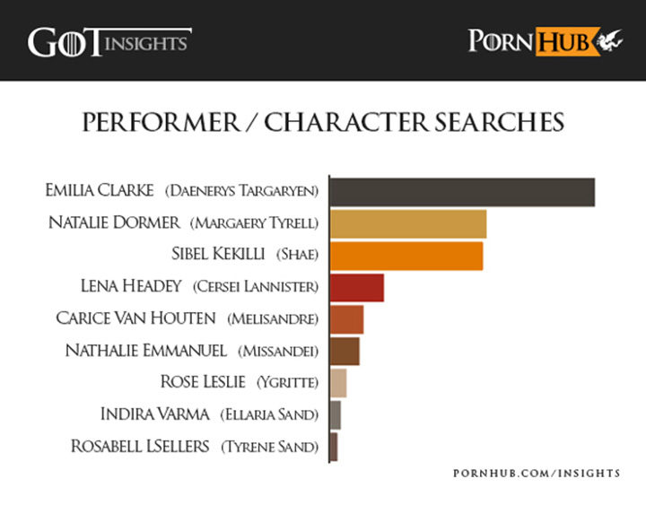 Estadísticas de los personajes de 'Juego de Tronos' más buscados en Pornhub