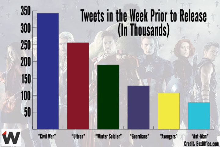  Diagrama de impacto social de películas marvel