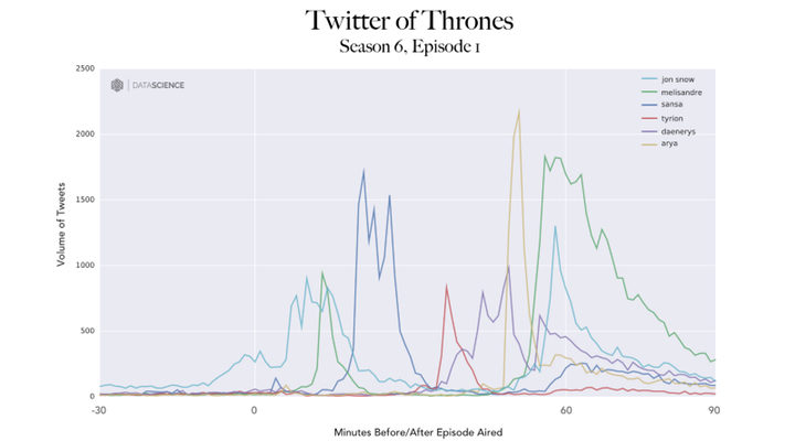  Análisis en twitter de 'Juego de Tronos'