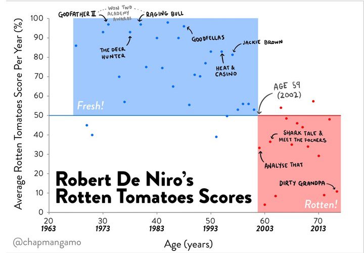 Gráfico carrera de Robert de Niro, declive, desde 2002