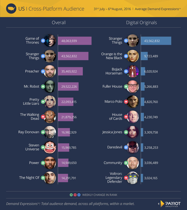 Estadísticas de la web Parrot Analytics