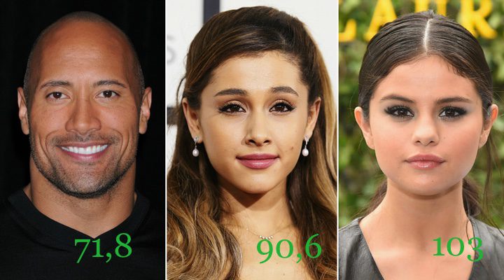  Dwayne Johnson, Ariana Grande y Selena Gomez son los actores con más seguidores de Instagram