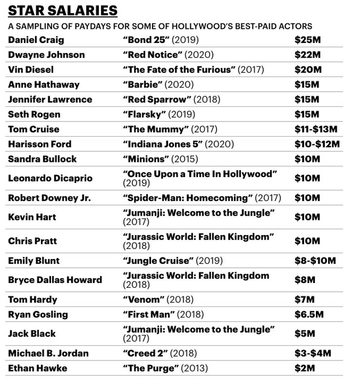  Salarios Hollywood