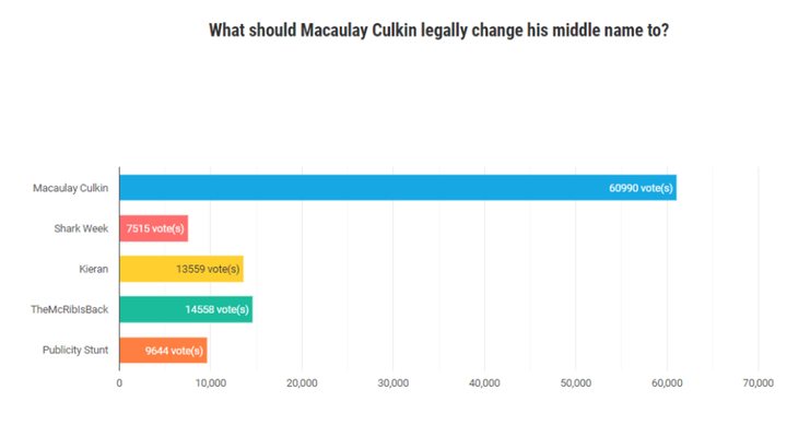 Macaulay Culkin cambia nombre