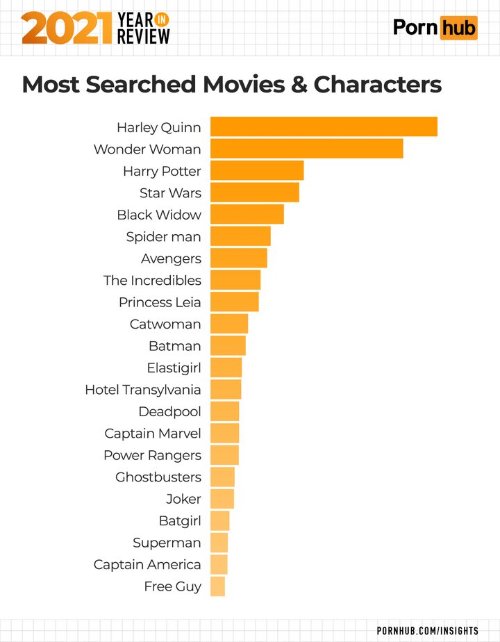 lista personajes y películas más buscadas de PornHub en 2021