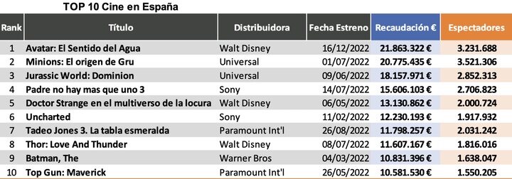 Las 10 películas más taquilleras de 2022 en España