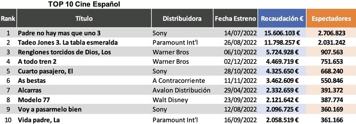 Las 10 películas españolas más taquilleras de 2022