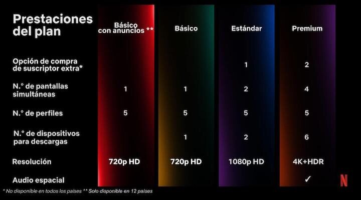 Planes de Netlflix