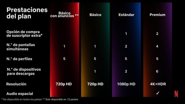 Tipos de suscripción actuales de Netflix