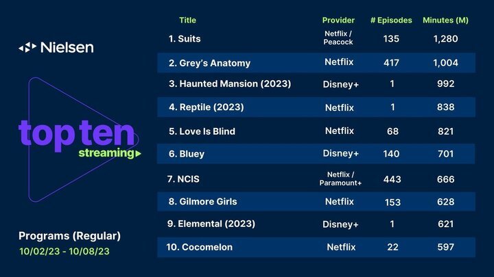 Ranking de audiencia en streaming de Nielsen